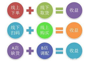 O2O新商業(yè)模式 電子產(chǎn)品領域的線下體驗與線上消費融合