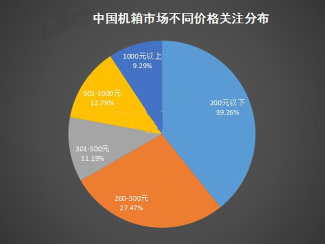 2023年機箱市場規模分析:中國300元機箱市場關注度達到66.8%